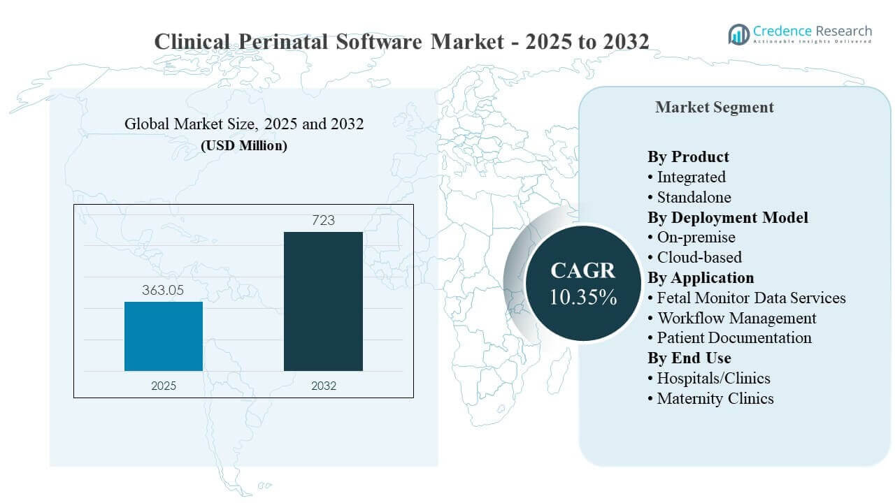 Clinical Perinatal Software Market Size