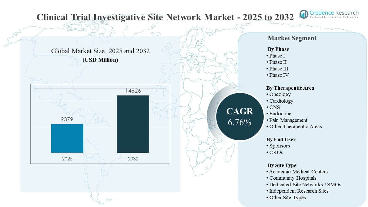 Clinical Trial Investigative Site Network Market Size