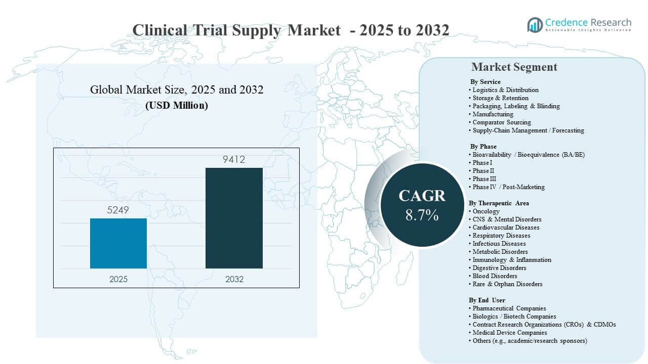Clinical Trial Supply Market Size
