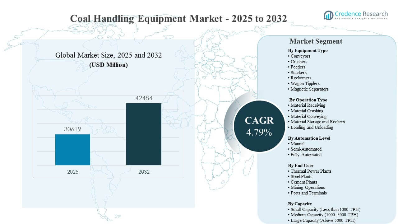 Coal Handling Equipment Market Size