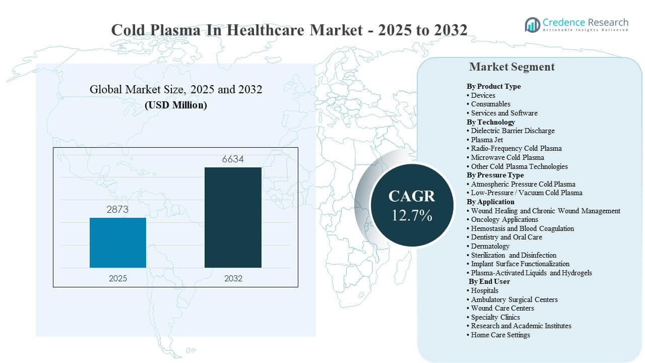 Cold Plasma in Healthcare Market Size