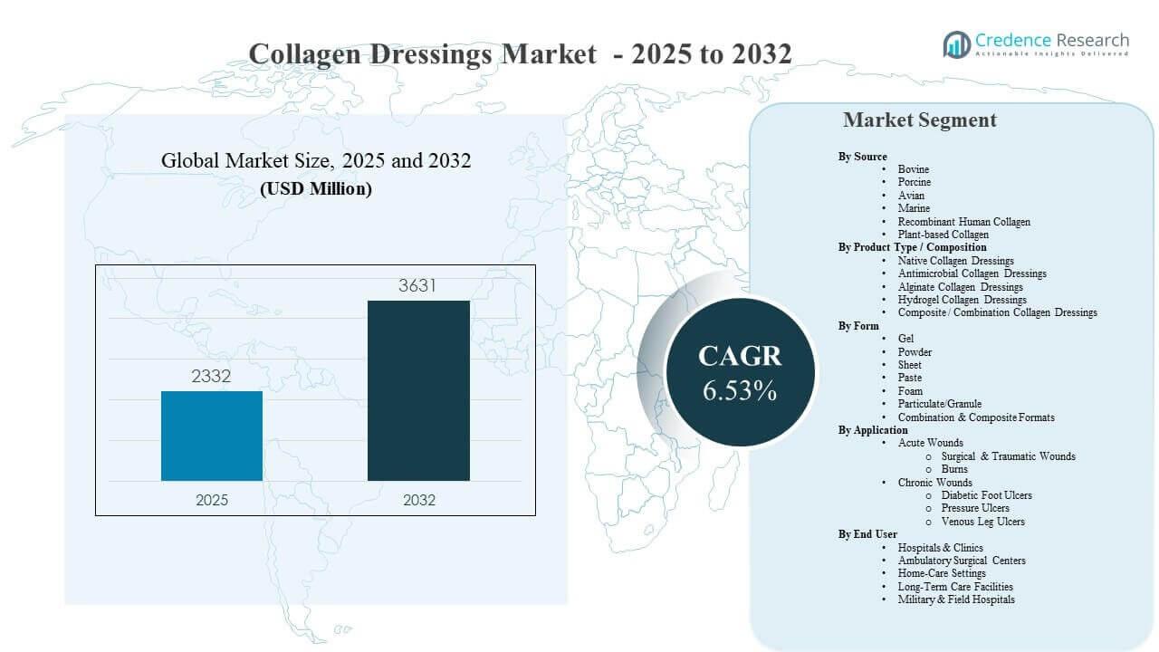 Collagen Dressings Market Size