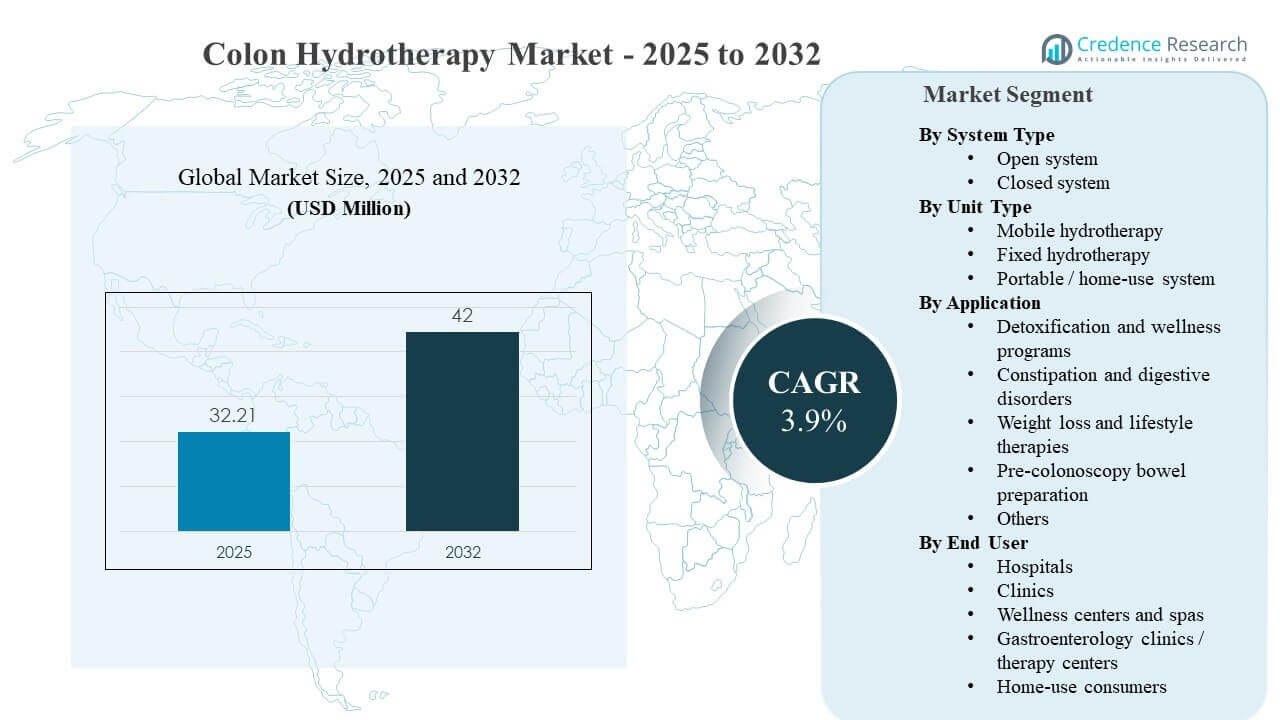 Colon Hydrotherapy Market Size