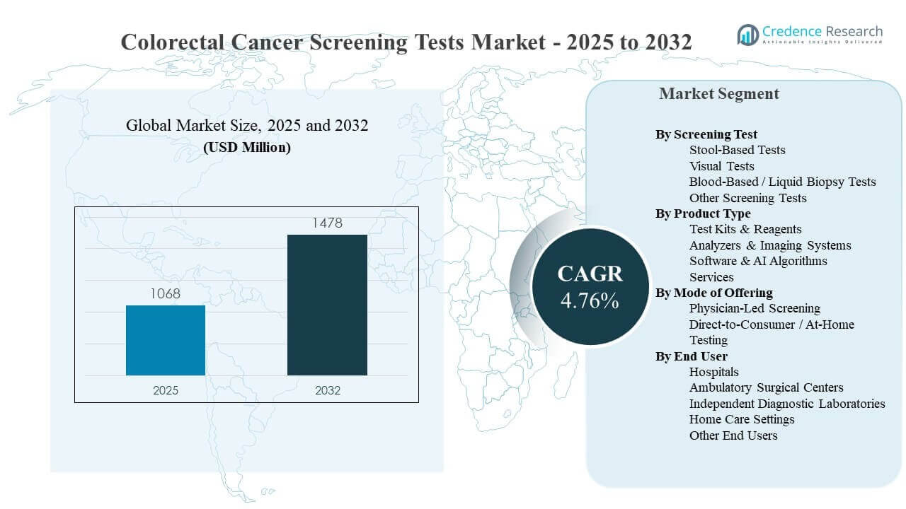 Colorectal Cancer Screening Tests Market Size