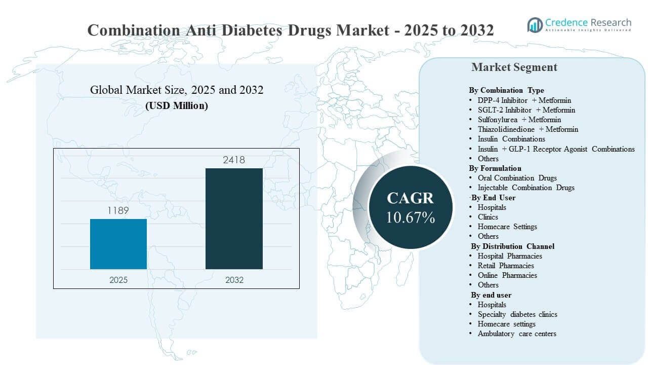 Combination Anti Diabetes Drugs Market Size