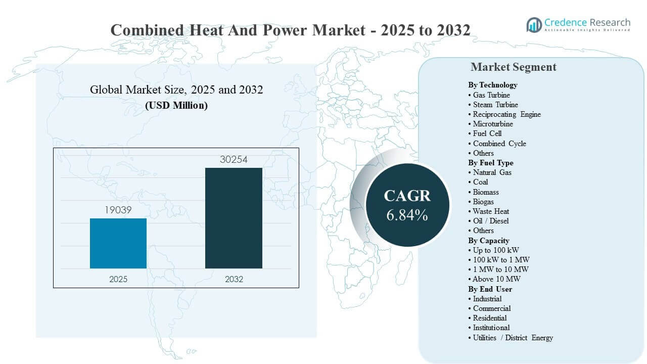 Combined Heat And Power Market Size