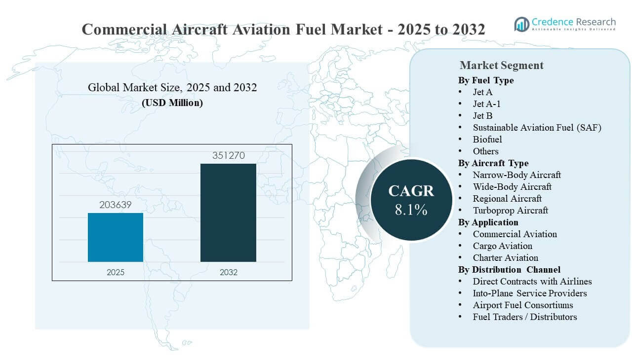 Commercial Aircraft Aviation Fuel Market Size