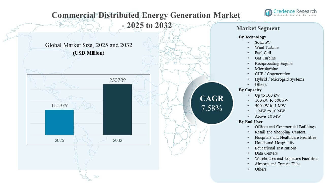 Commercial Distributed Energy Generation Market Size