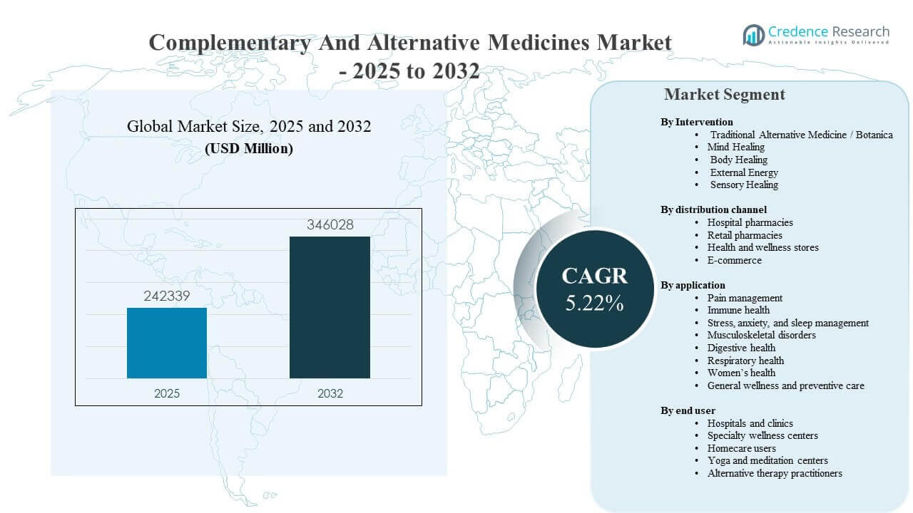 Complementary And Alternative Medicines Market Size
