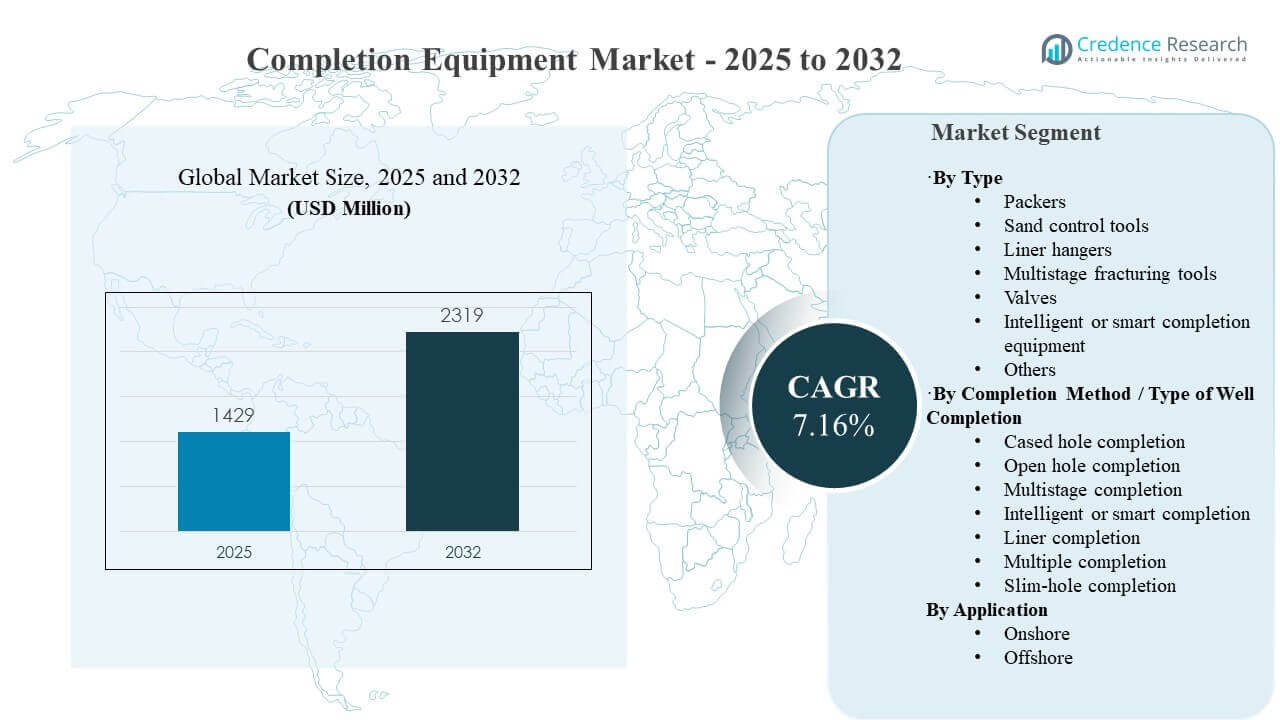 Completion Equipment Market Size