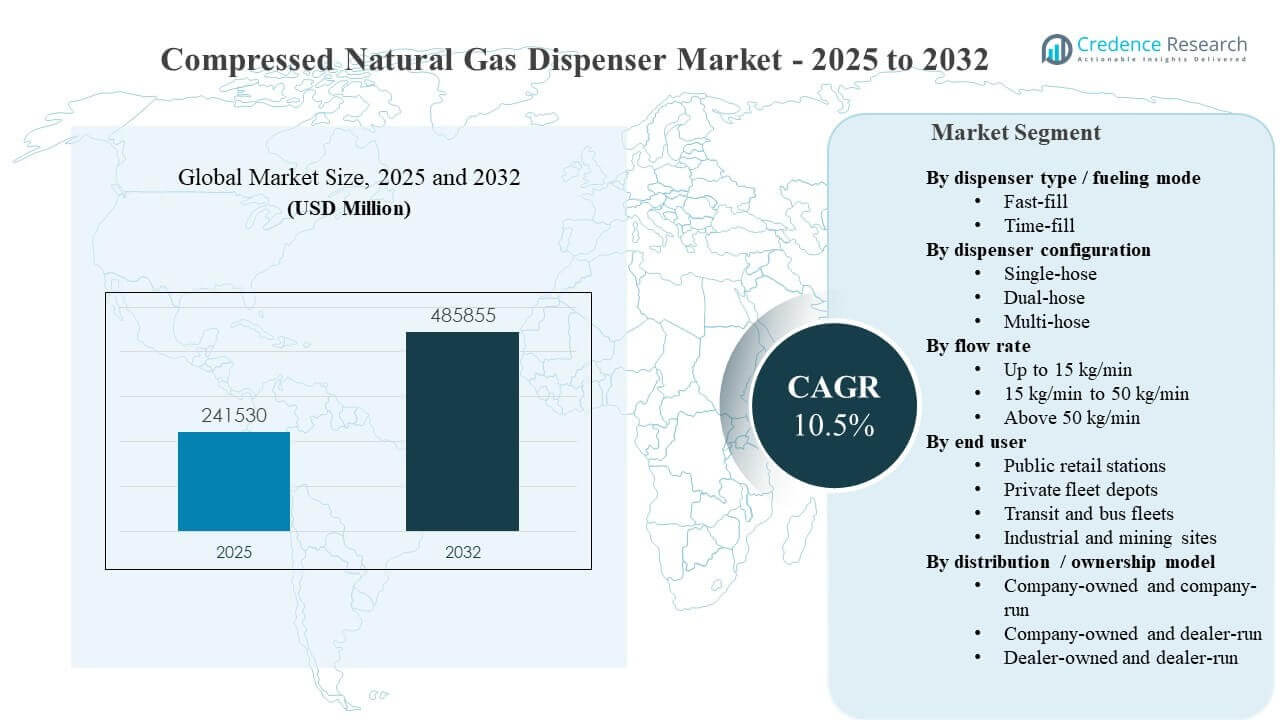 Compressed Natural Gas Dispenser Market Size