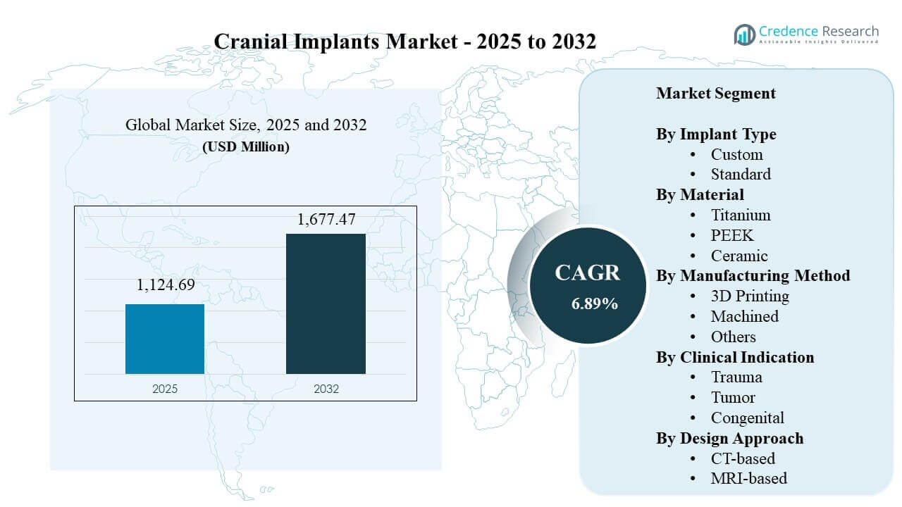 Cranial Implants Market Size
