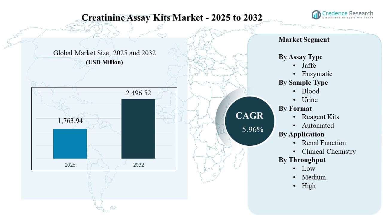 Creatinine Assay Kits Market Size