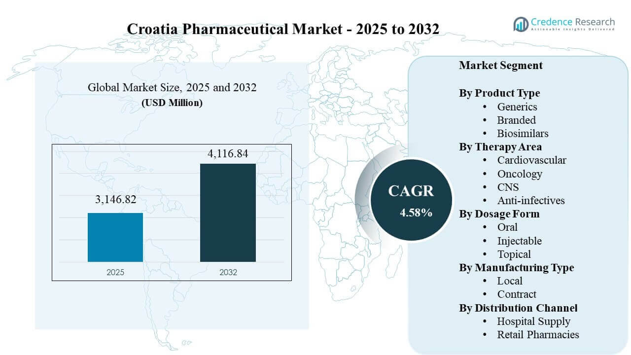 Croatia Pharmaceutical Market Size
