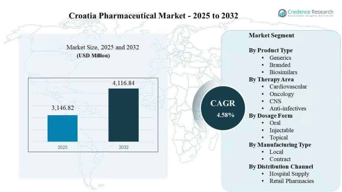 Croatia Pharmaceutical Market