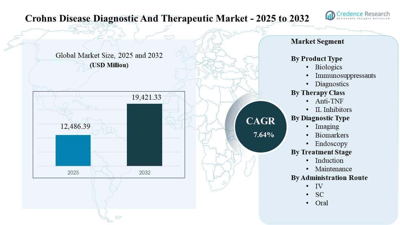 Crohns Disease Diagnostic And Therapeutic Market Size