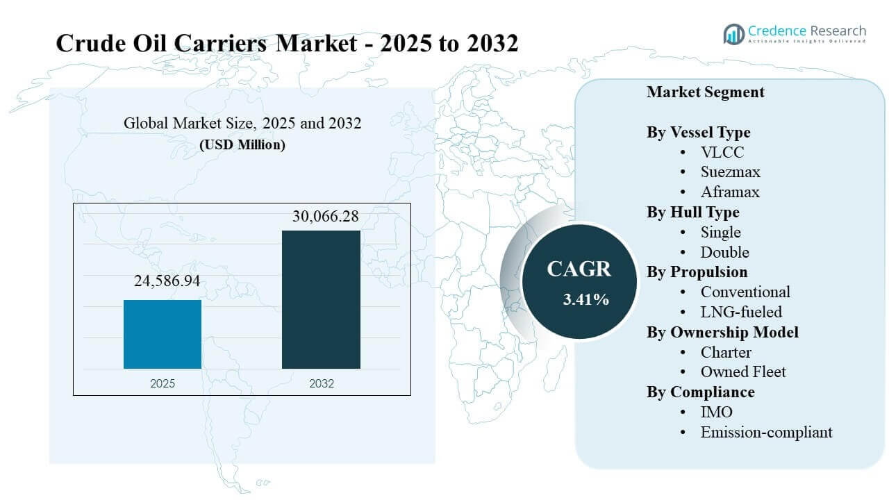 Crude Oil Carriers Market Size