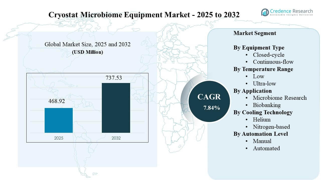 Cryostat Microbiome Equipment Market Size