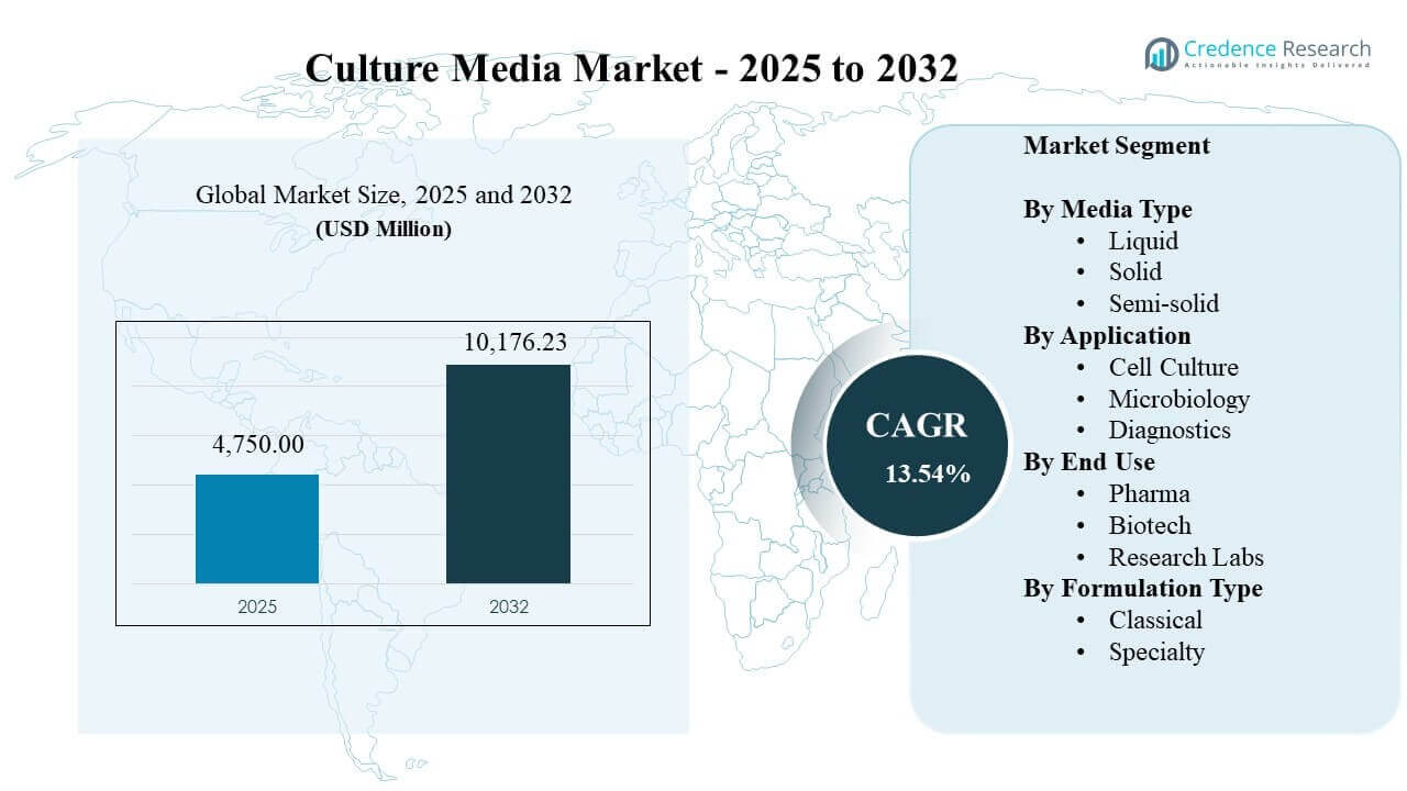 Culture Media Market Size
