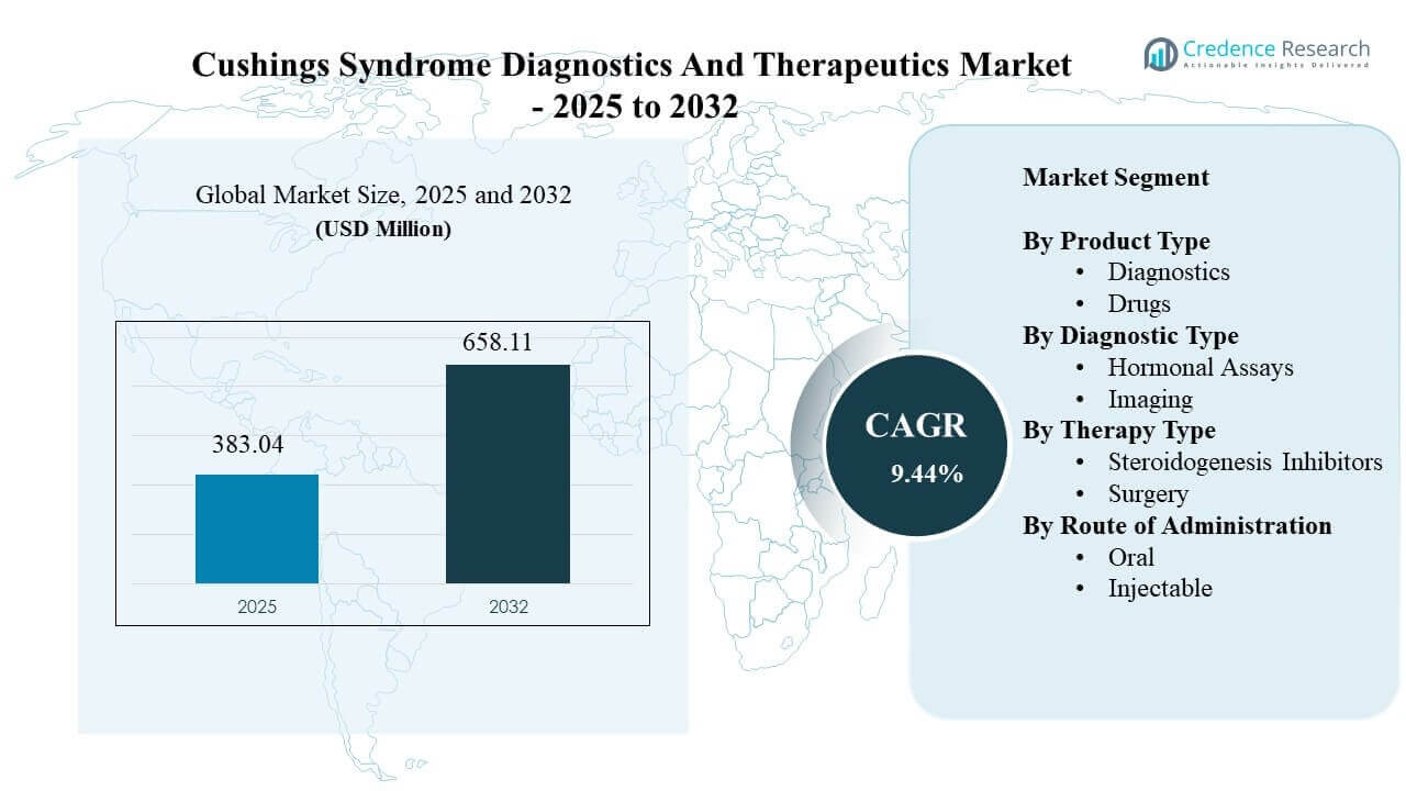 Cushings Syndrome Diagnostics And Therapeutics Market Size