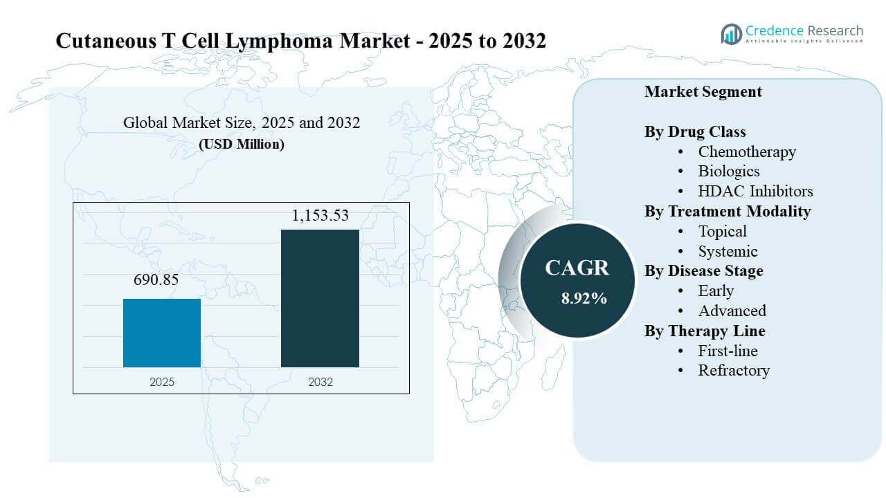 Cutaneous T Cell Lymphoma Market Size