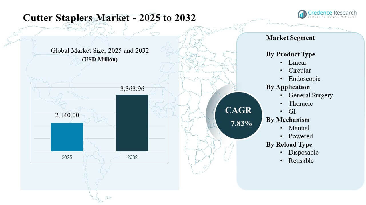 Cutter Staplers Market Size