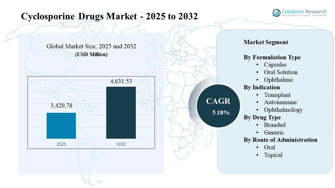 Cyclosporine Drugs Market Size