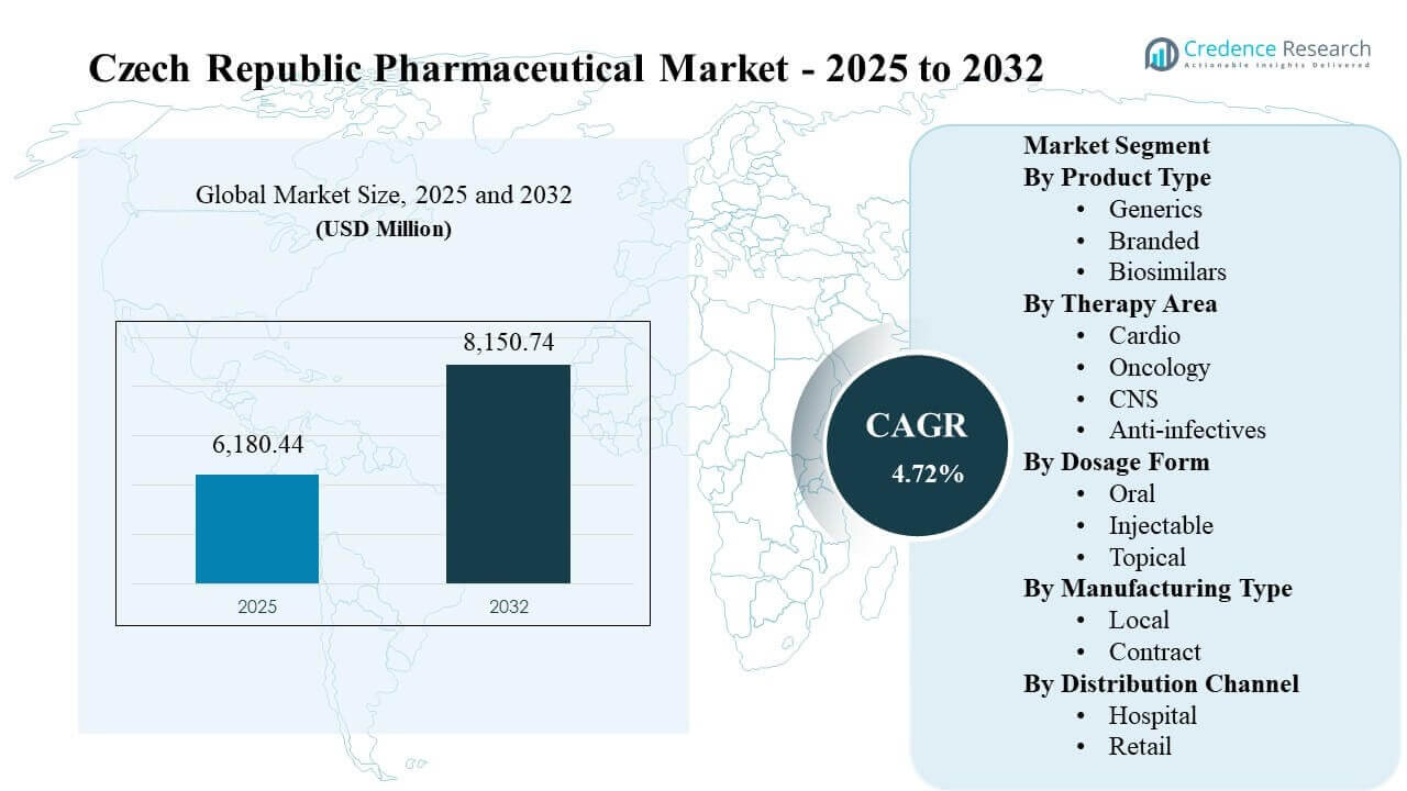 Czech Republic Pharmaceutical Market Size