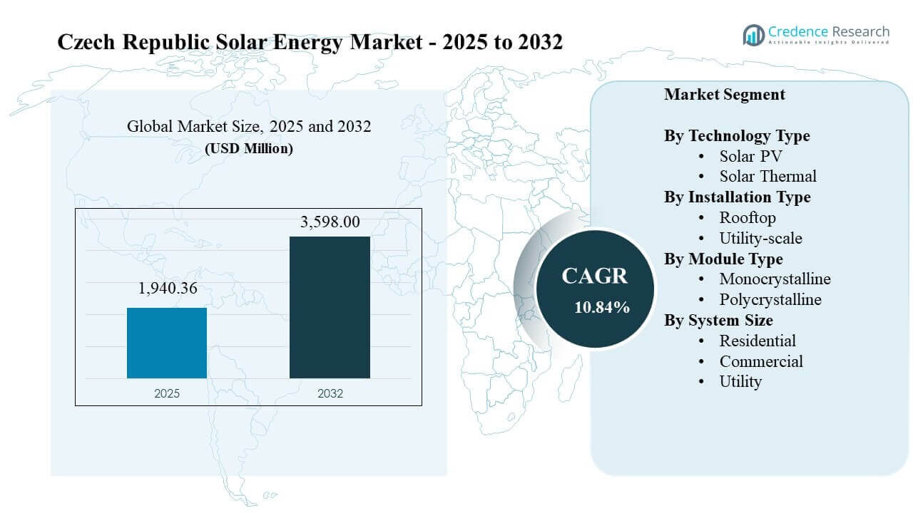 Czech Republic Solar Energy Market Size