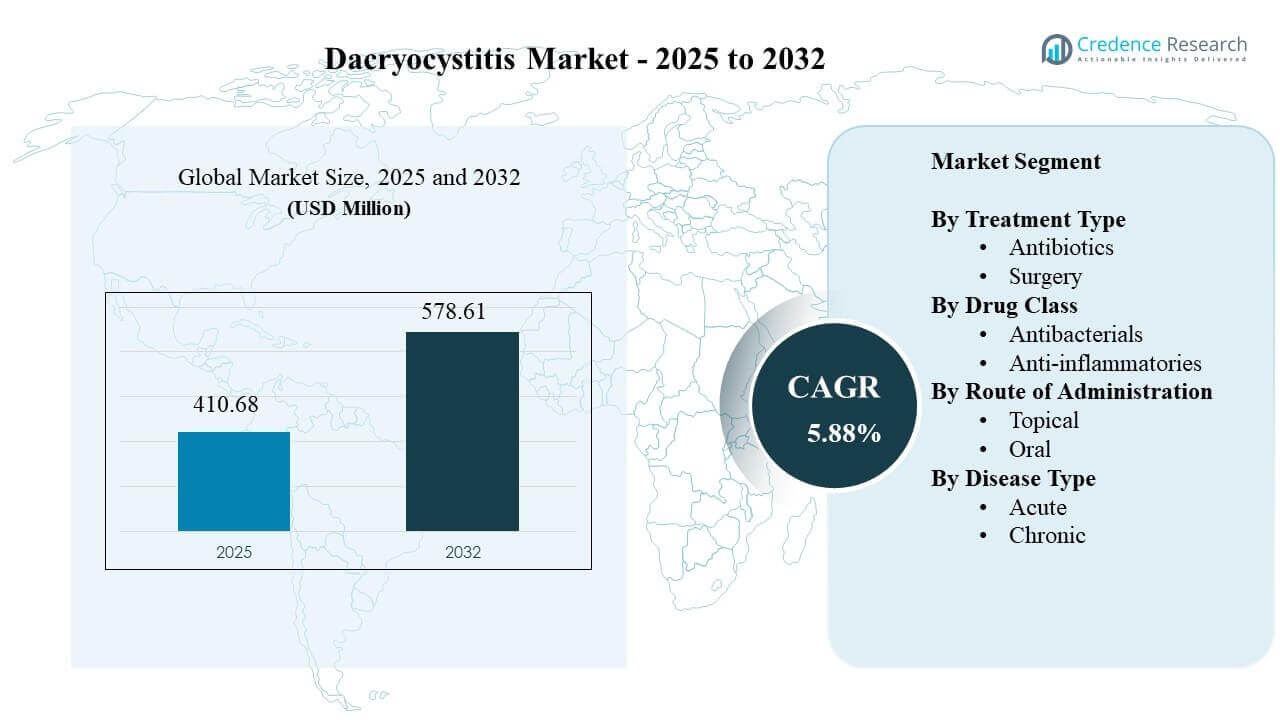 Dacryocystitis Market