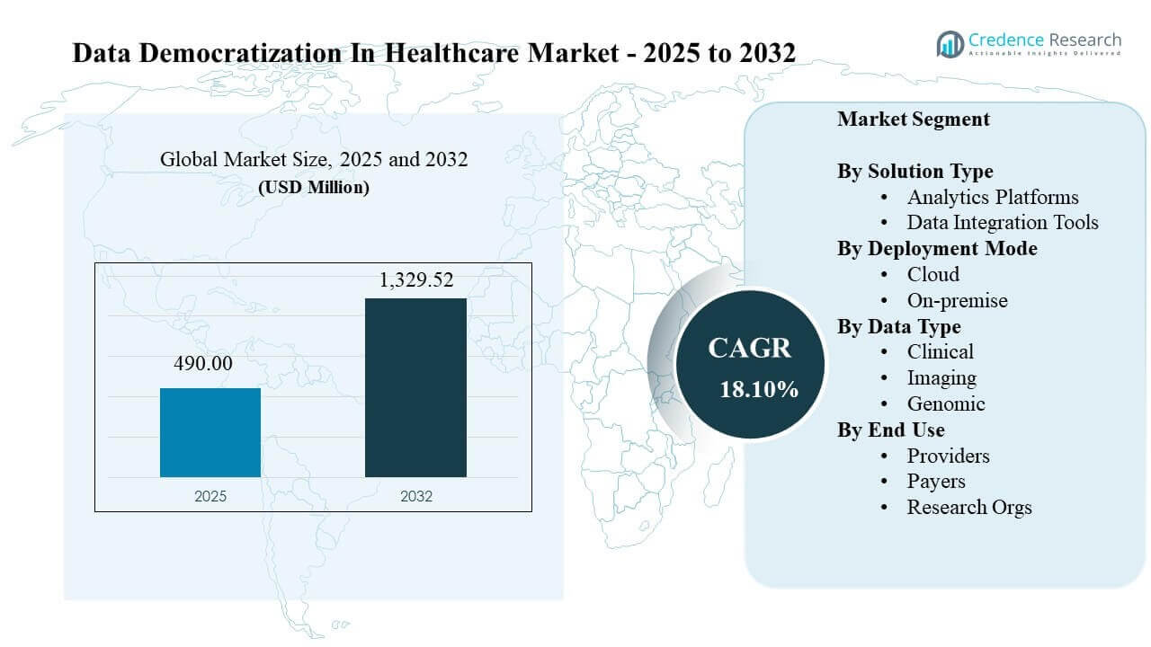 Data Democratization in Healthcare Market Size