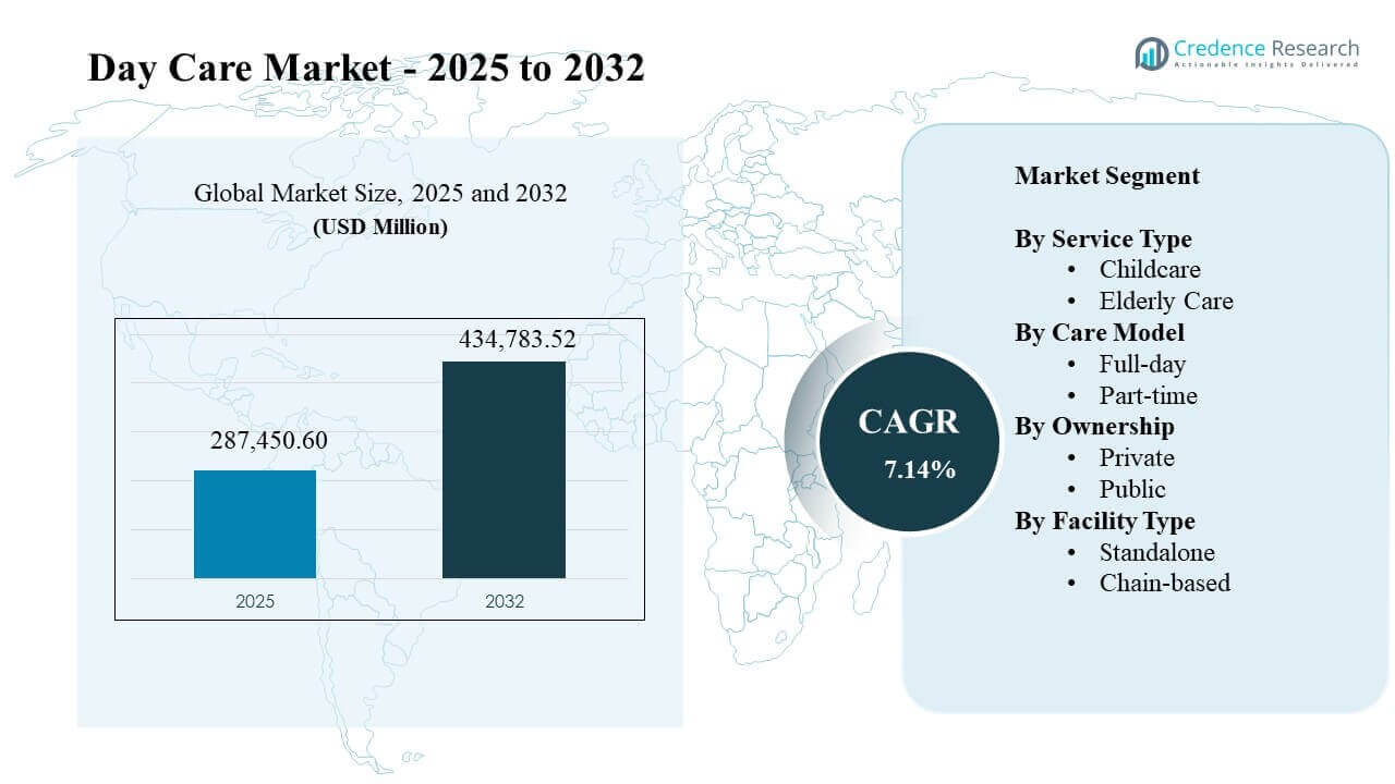 Day Care Market Size