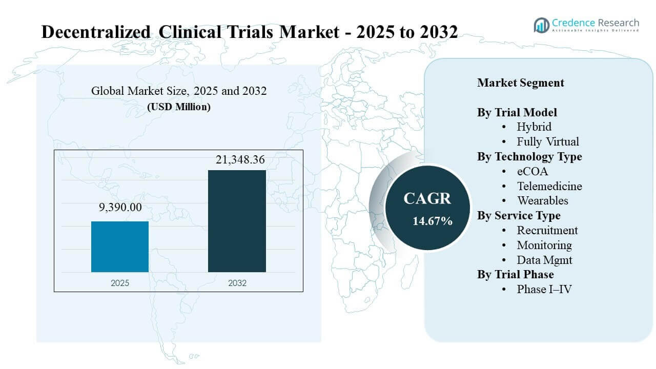 Decentralized Clinical Trials Market Size