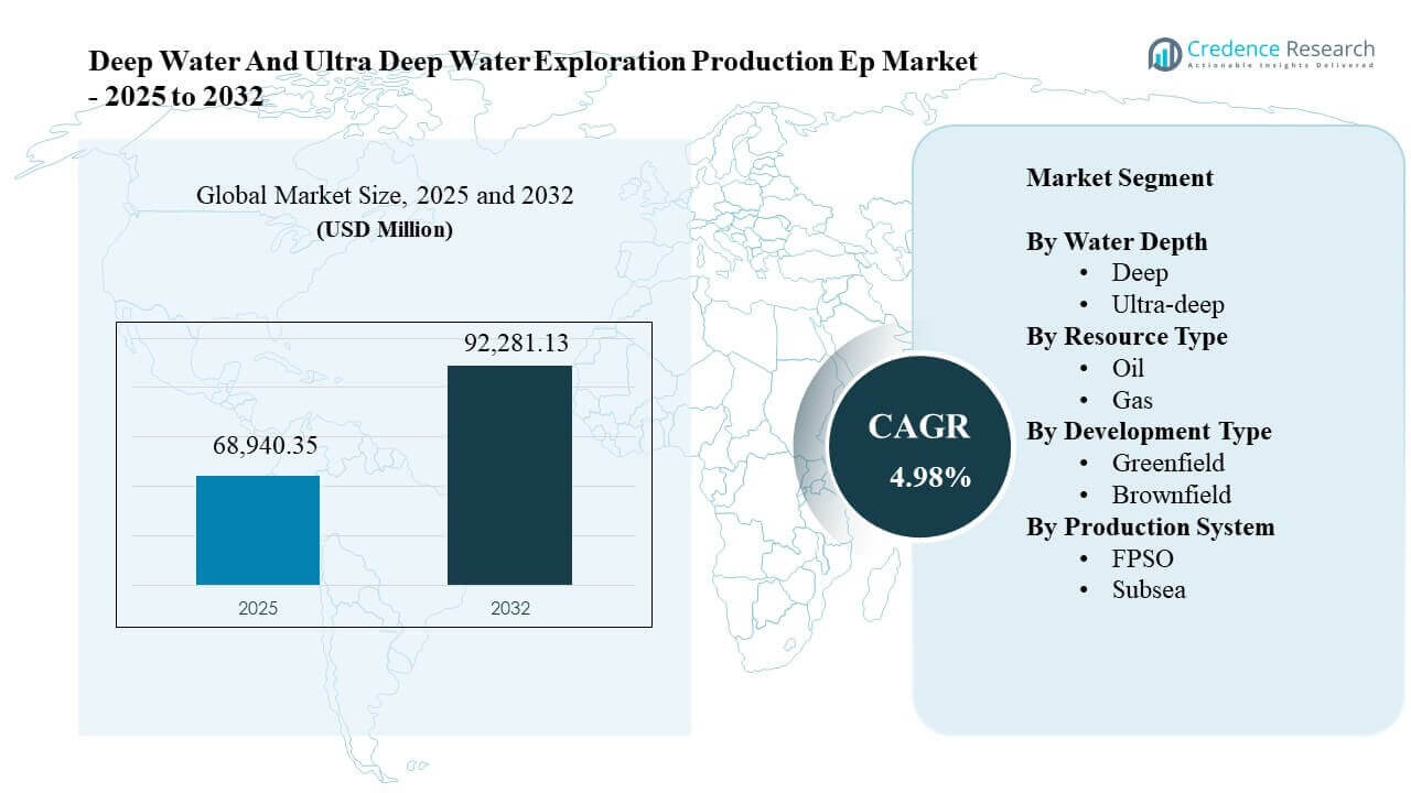 Deep Water and Ultra Deep Water Exploration Production Ep Market Size