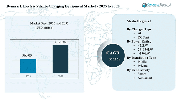 Denmark Electric Vehicle Charging Equipment Market Size