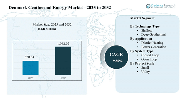 Denmark Geothermal Energy Market Size