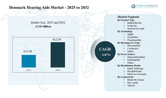 Denmark Hearing Aids Market Size