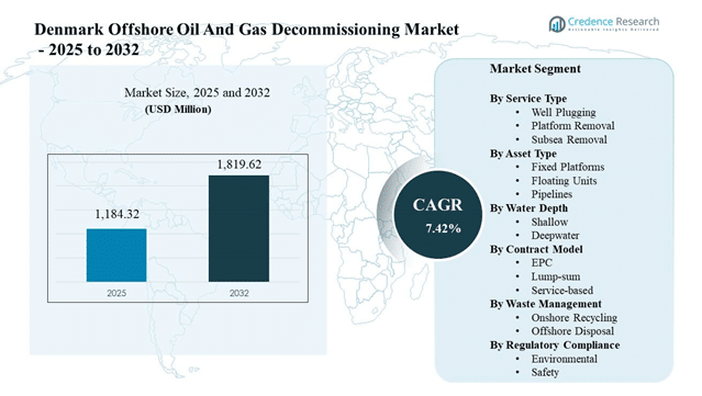 Denmark Offshore Oil and Gas Decommissioning Market Size