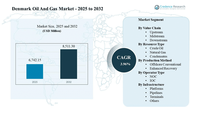 Denmark Oil and Gas Market