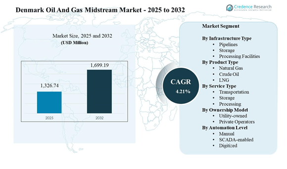 Denmark Oil and Gas Midstream Market