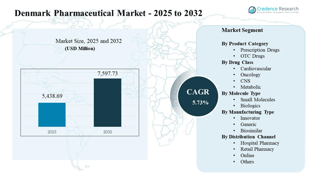 Denmark Pharmaceutical Market Size