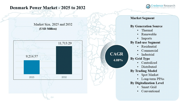 Denmark Power Market Size