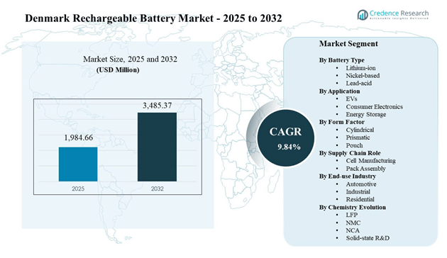 Denmark Rechargeable Battery Market Size