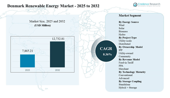 Denmark Renewable Energy Market Size