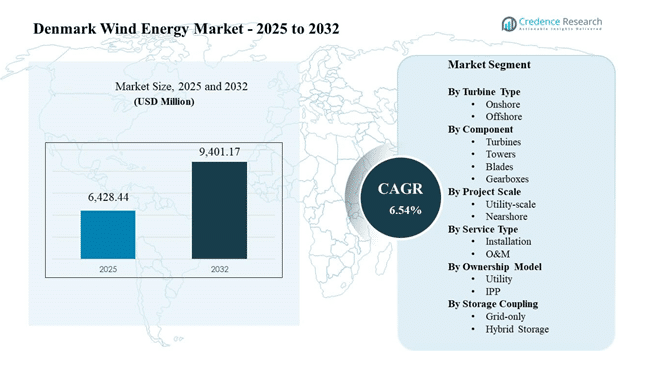 Denmark Wind Energy Market Size