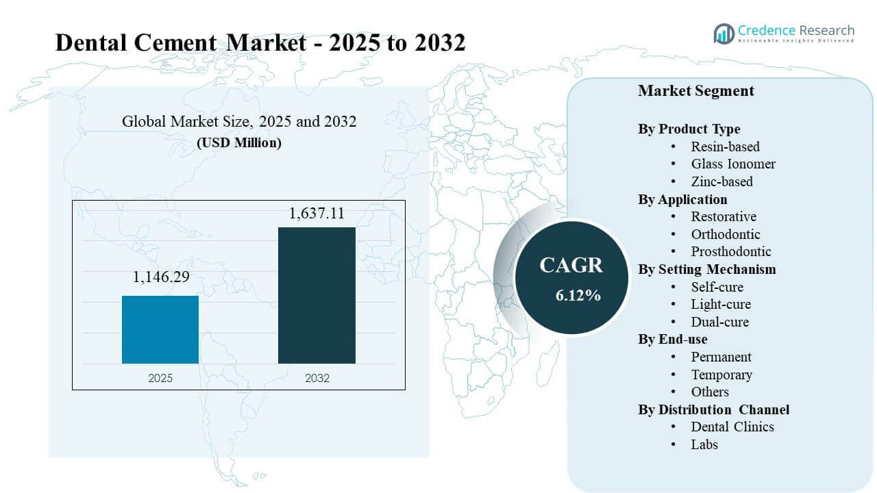 Dental Cement Market Size