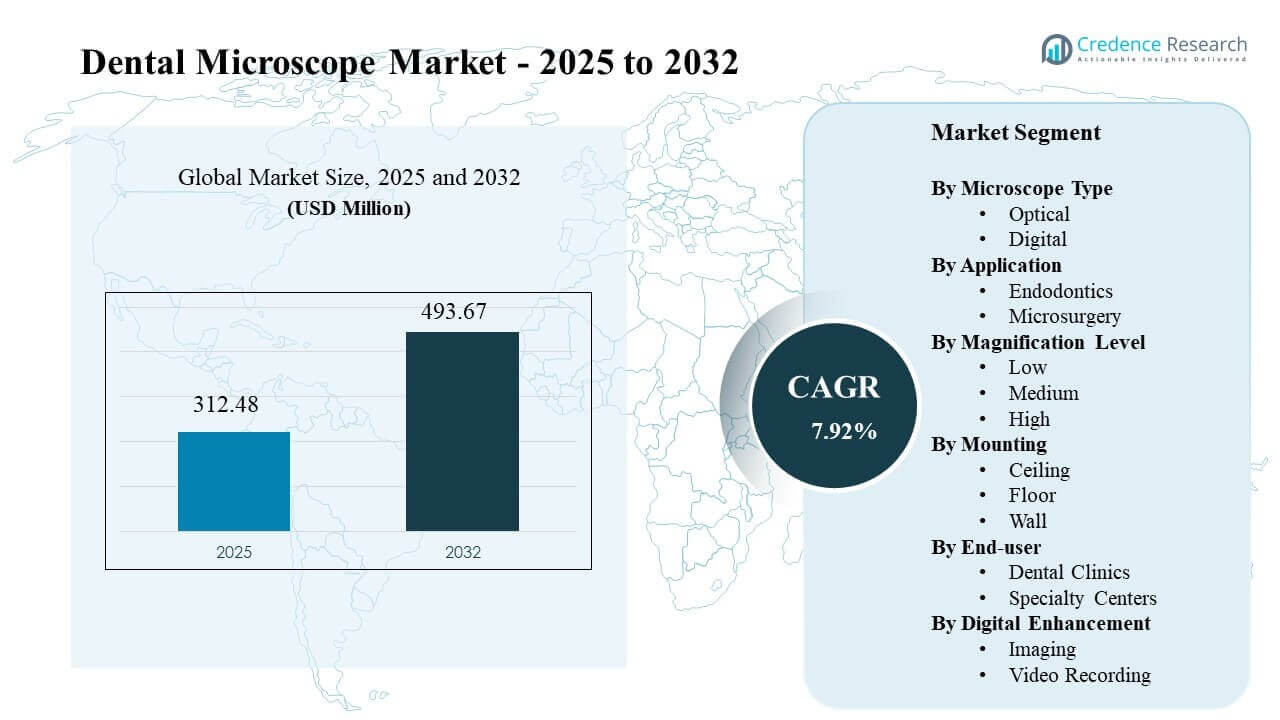 Dental Microscope Market Size
