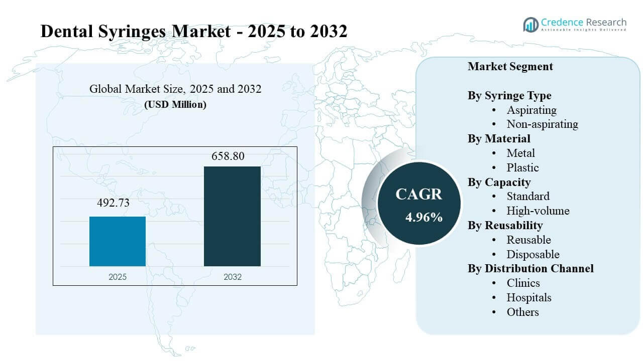 Dental Syringes Market Size