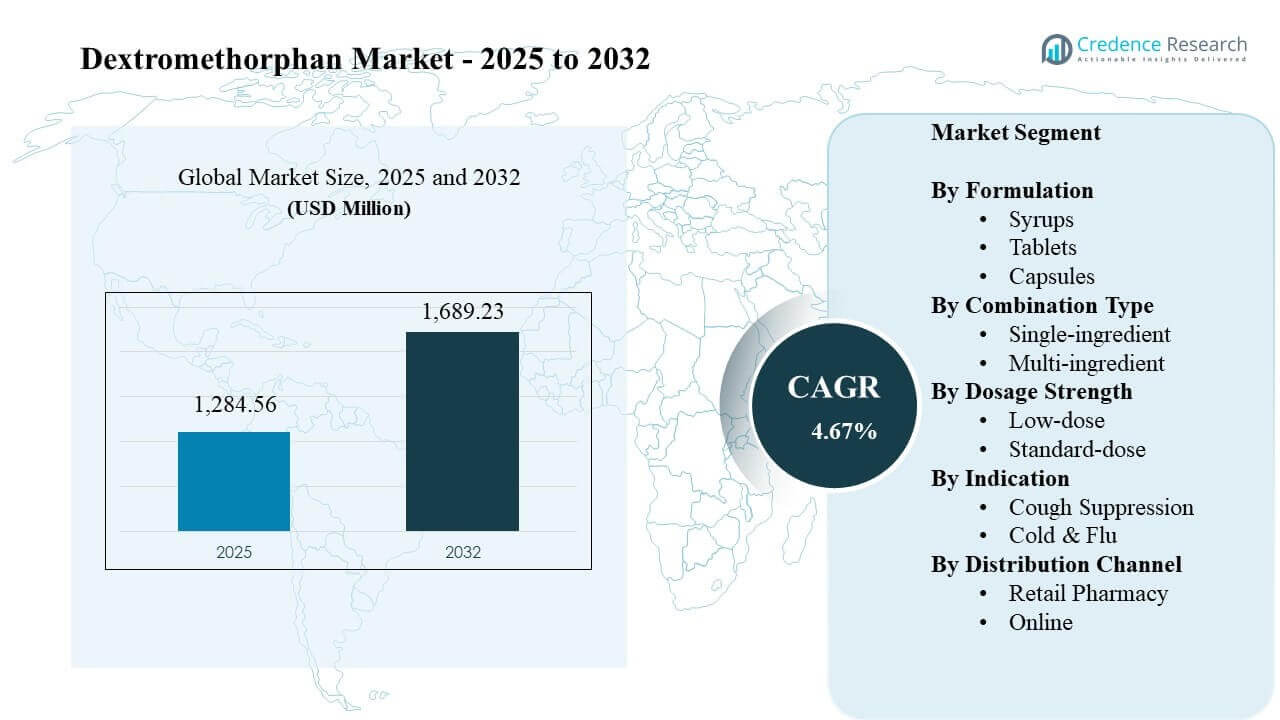 Dextromethorphan Market Size