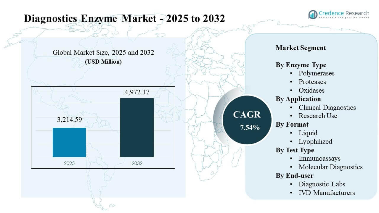 Diagnostics Enzyme Market Size